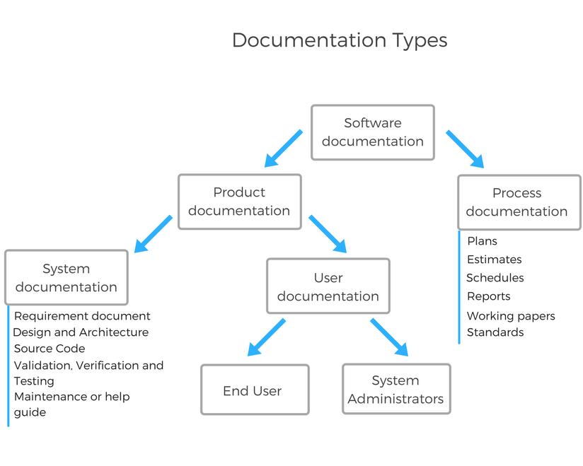 different types of user manuals